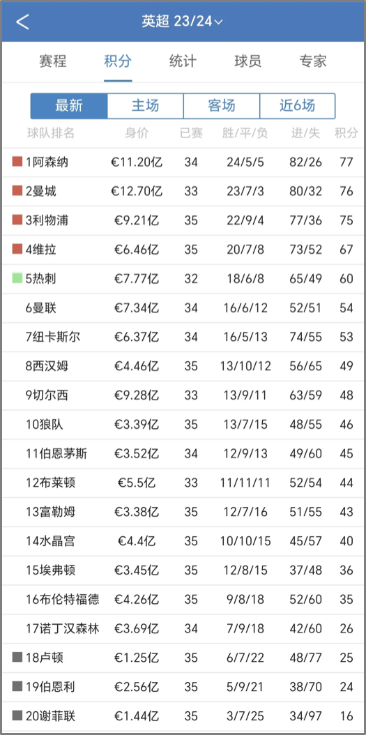 利物浦告捷施华洛世奇，领跑英超积分榜