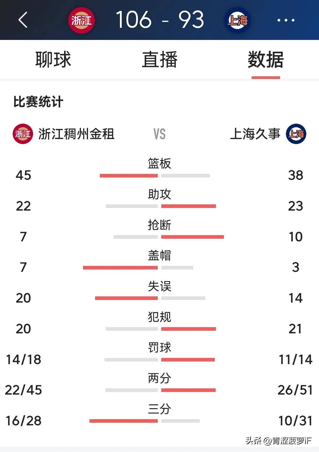 江苏苏宁力克对手，河北华夏反击势如破竹