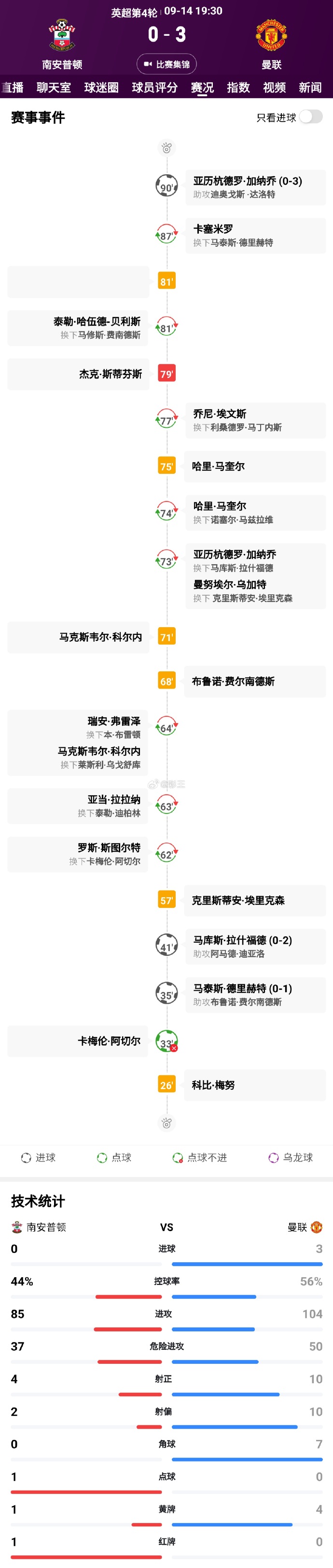 爱体育官网-曼联客场逼平南安普顿，继续积累分数
