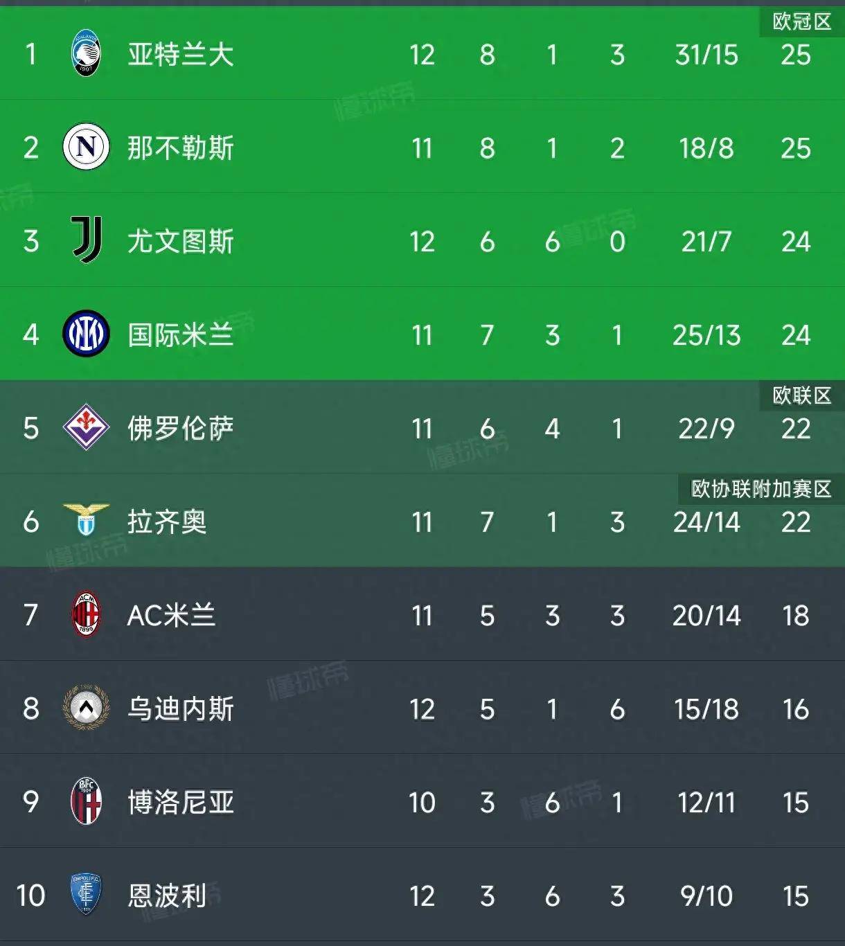 乌迪内斯客场落败，球队状态不容乐观