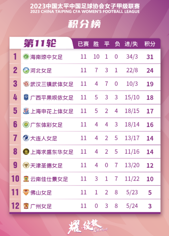 爱体育-中国女足联赛积分排名更新，球队位置有变动