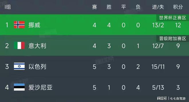 欧预赛竞争日益激烈，优势暂未明朗