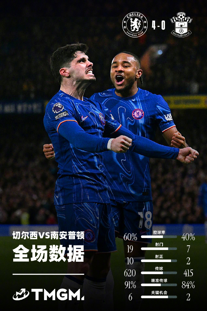 切尔西大胜南安普顿，收获三分