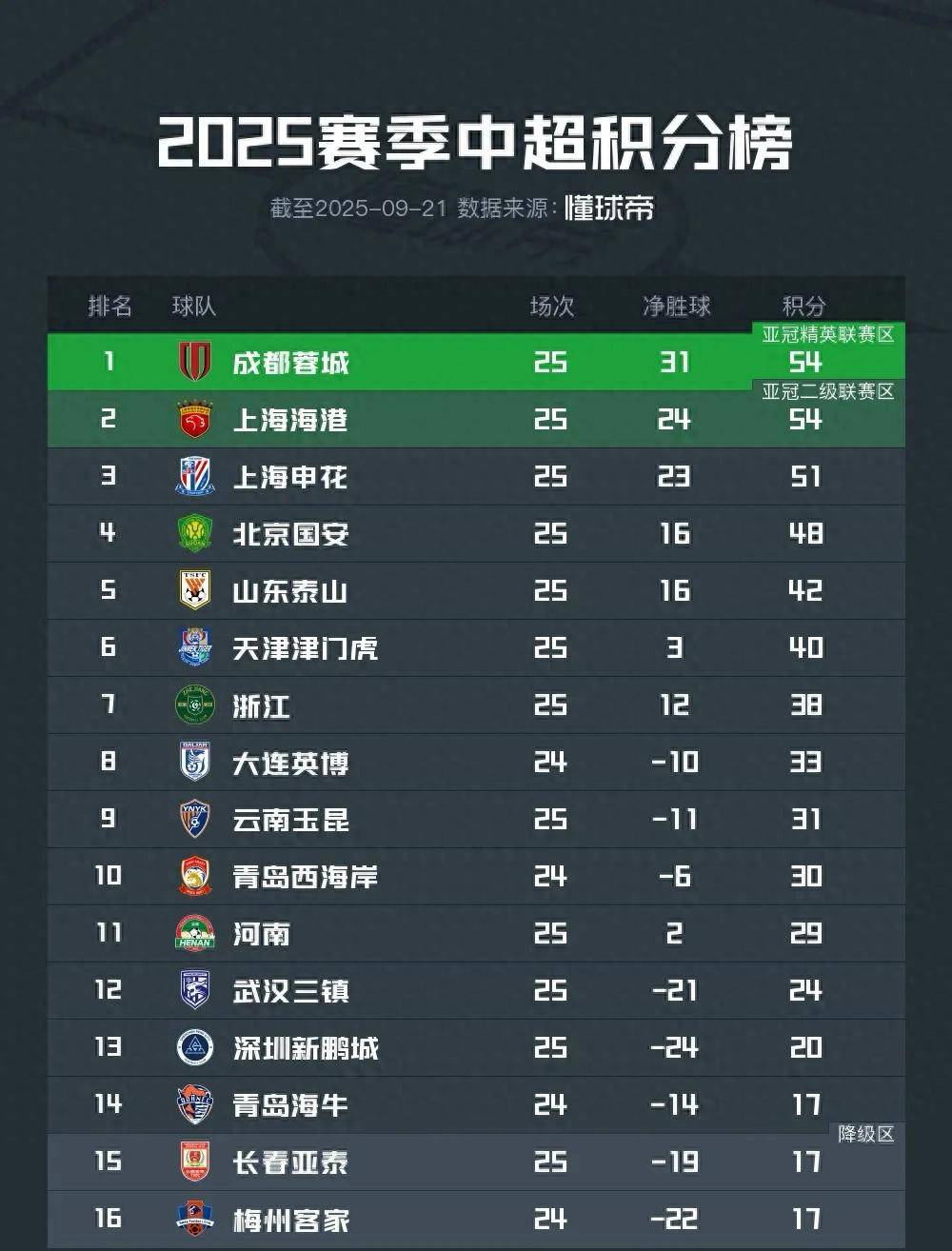 爱体育-中超豪强惊险脱颖而出，逆袭成功