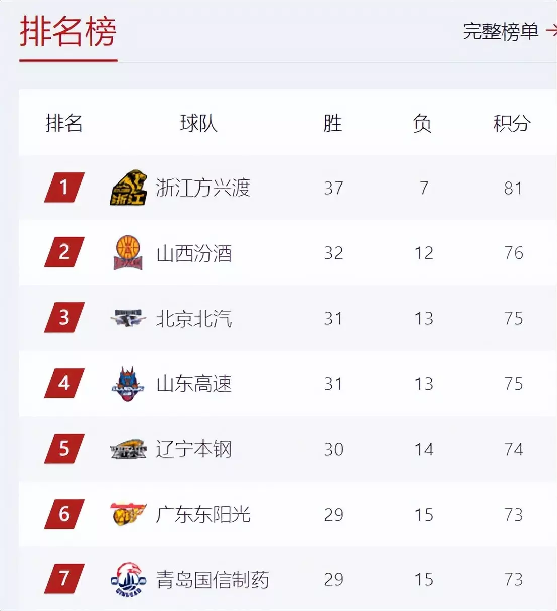 爱体育-北京首钢豪取关键胜利，领先积分榜