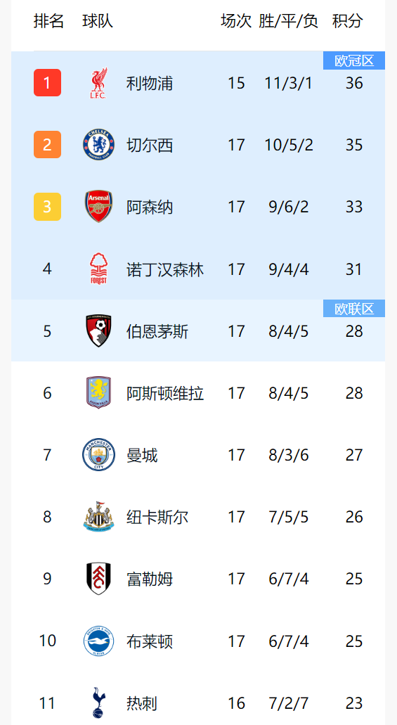 伯恩茅斯主场告捷,积分榜有所改观 伯恩茅斯主场告捷,积分榜有所改观